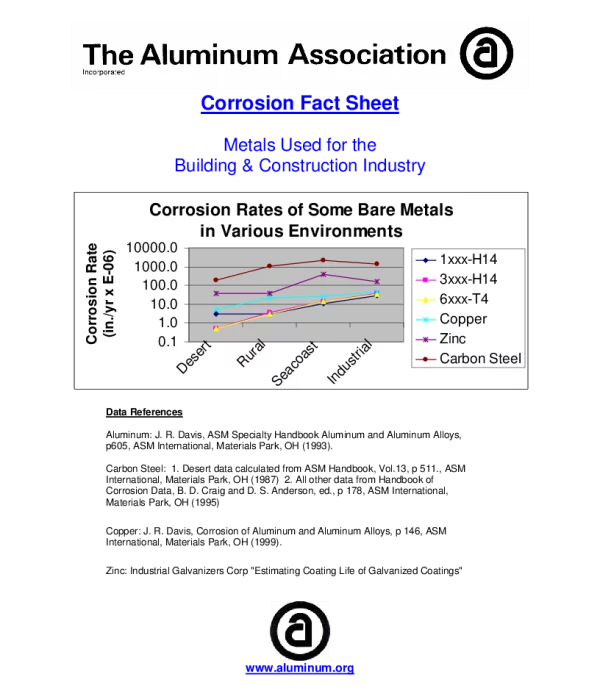 Corrosion Fact Sheet