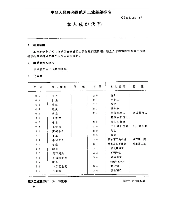 QJ 1193.15-1987 人事系统数据元 本人成份代码