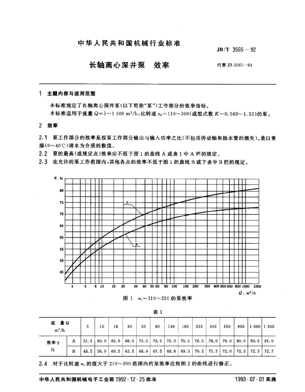JBT 3565-1992 长轴离心深井泵 效率