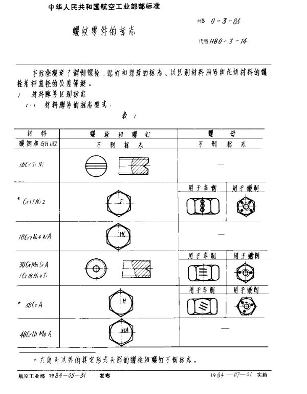 HB 0-3-1983 螺纹零件的标志