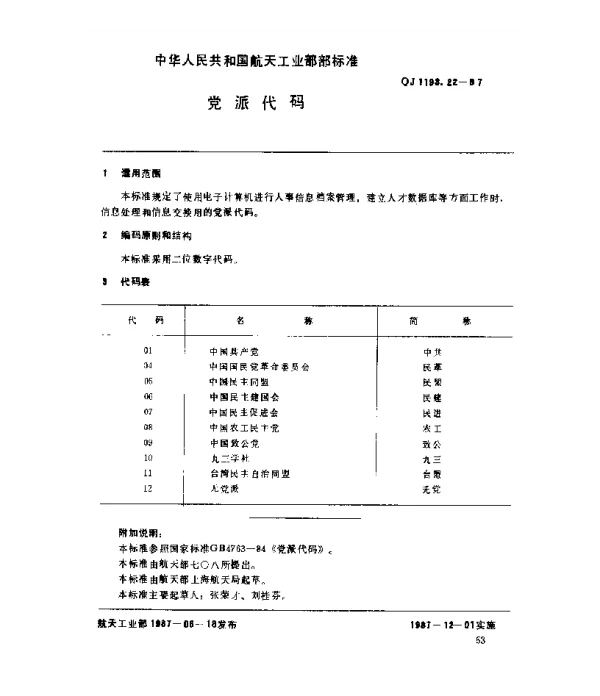 QJ 1193.22-1987 人事系统数据元 党派代码