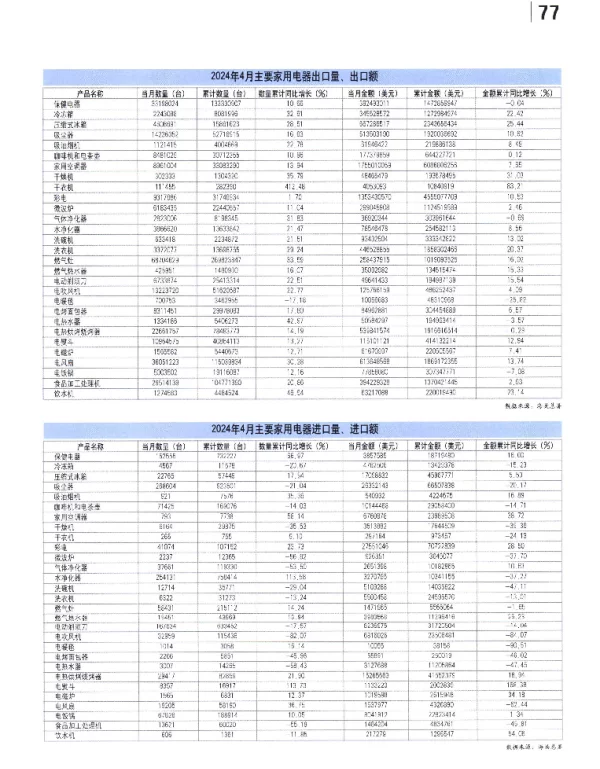 2024年4月主要家用电器进口量、进口额