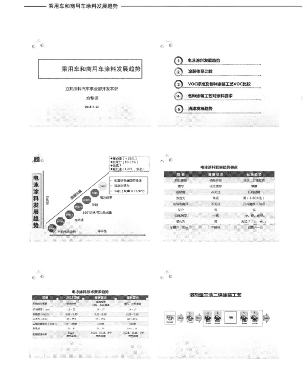 乘用车和商用车涂料发展趋势