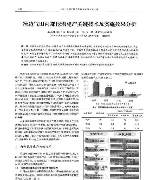 靖边气田内部挖潜建产关键技术及实施效果分析