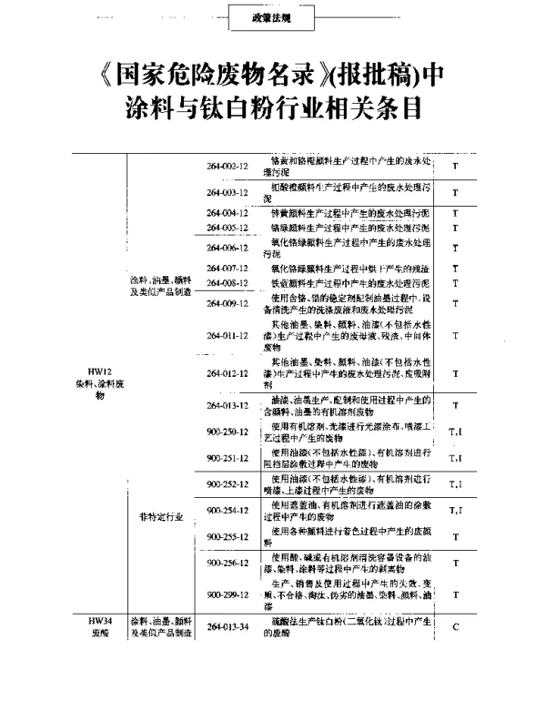 《国家危险废物名录汲报批稿)中涂料与钛白粉行业相关条目