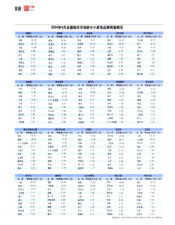 2024年4月全国城市市场部分小家电品牌销售概况