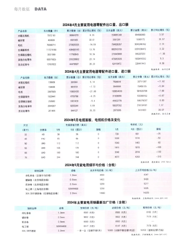 每月数据