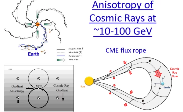 AnisotropyofCosmicRaysat~10-100GeV