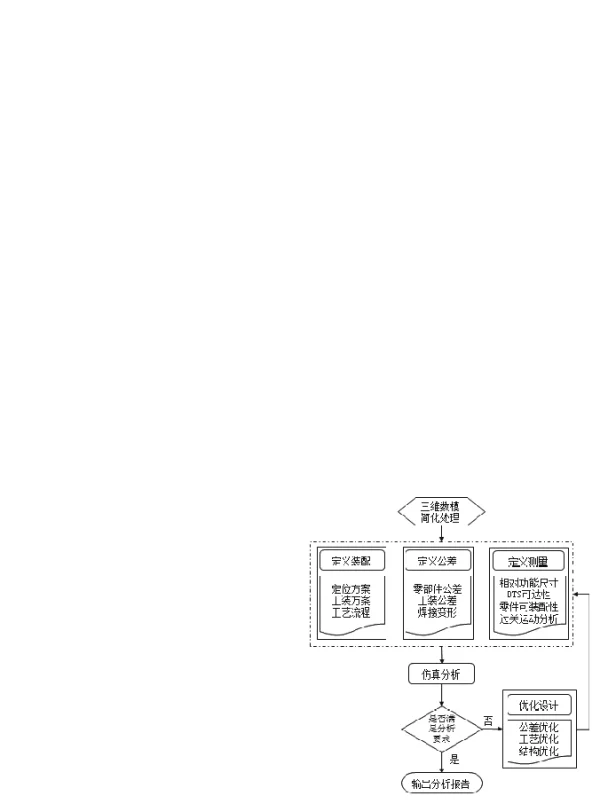 基于3DCS某车型后尾灯区域公差分析及优化
