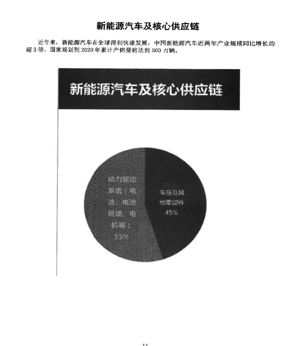 新能源汽车及核心供应链