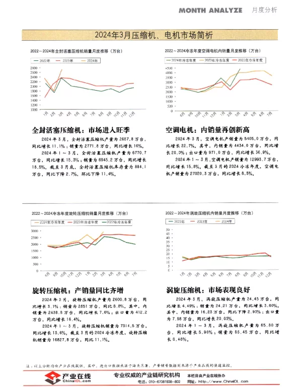 2024年3月压缩机、电机市场简析