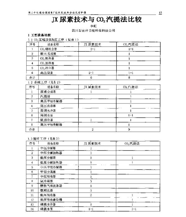 JX尿素技术与CO2汽提法比较