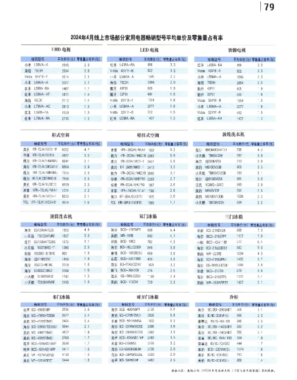 2024年4月线上市场部分家用电器畅销型号平均单价及零售量占有率