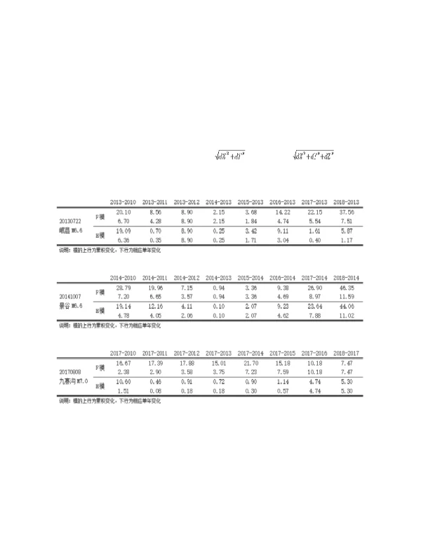 若干地震震中岩石圈磁场年度变化定量分析