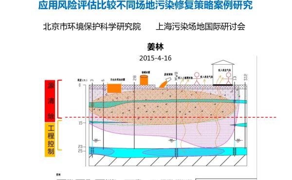 应用风险评估比较不同场地污染修复策略案例研究